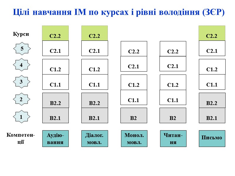 Цілі навчання ІМ по курсах і рівні володіння (ЗЄР)